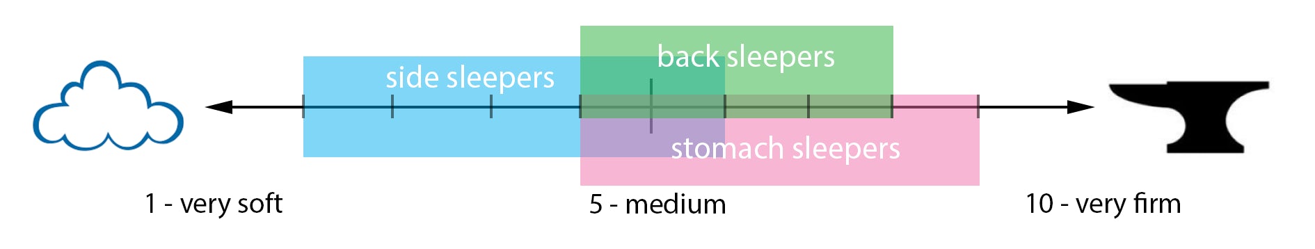 latex firmness scale